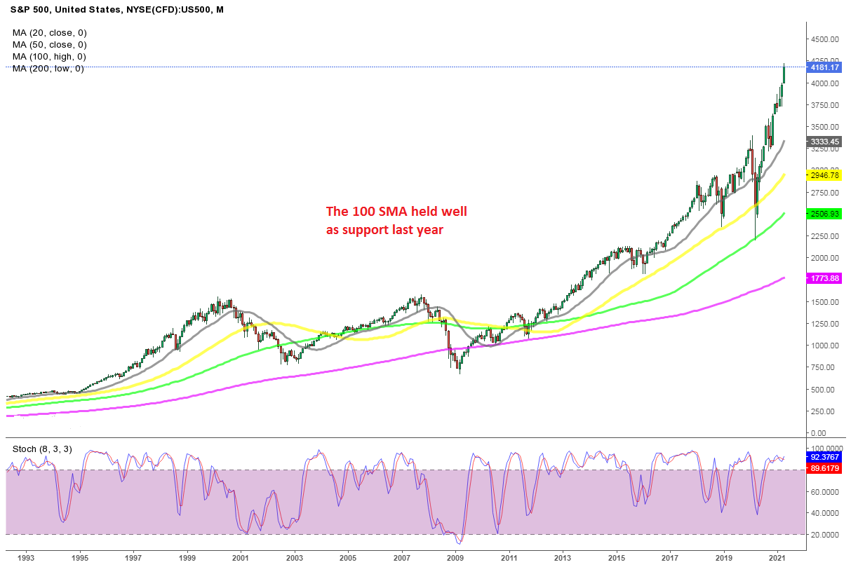 S P 500 Price Forecast For 2021 And Future Forecasts Fxleaders